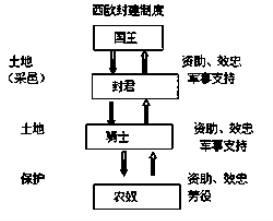 在西欧封建制度中一个人可能既是封君又是封臣 c,庄园是西欧封建制度